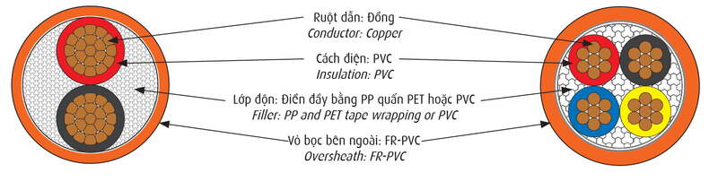 Cấu tạo cáp điện lực