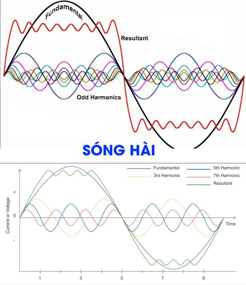 sóng hài là gì
