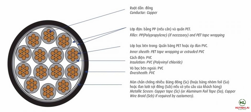 Cấu tạo cáp tín hiệu chống nhiễu