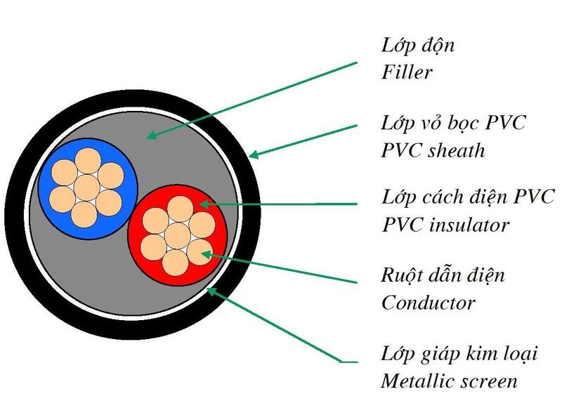 cau tao cap dien ke Cấu tạo cáp điện kế Muller