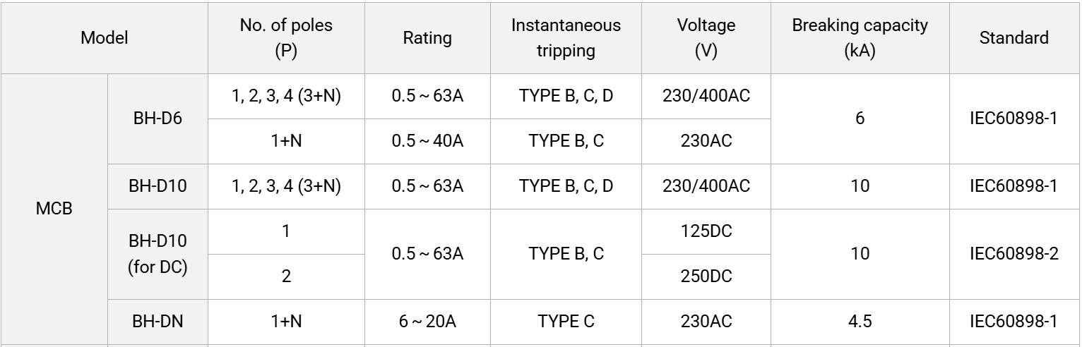 Thông tin kỹ thuật các dòng MCB Mitsubishi